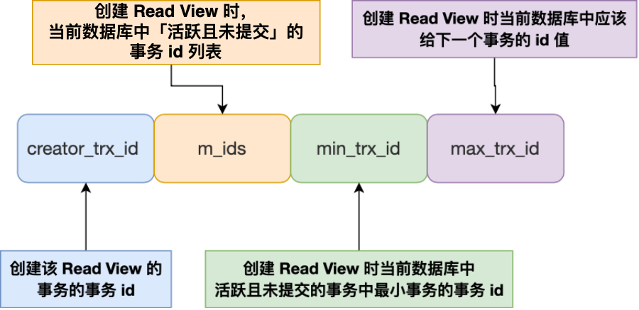 ./mysql事务篇.assets/readview结构.drawio.png
